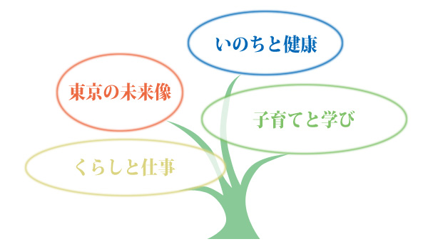 東京政策2013の樹